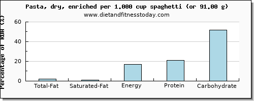 total fat and nutritional content in fat in pasta